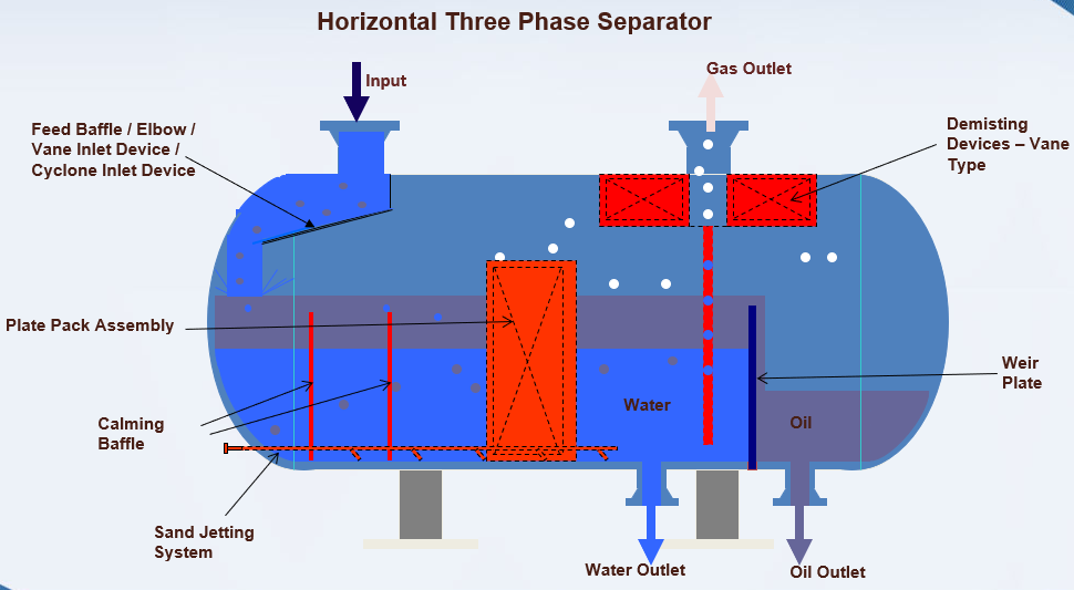 Three Phase Separator - Tristar Technologies