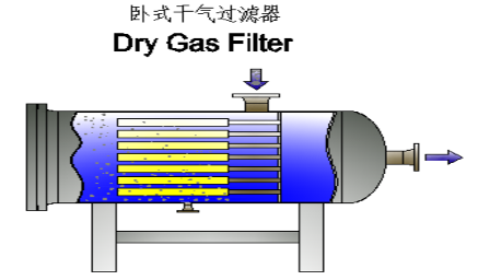 卧式干气过滤器 | Horizontal Dry Gas Filter