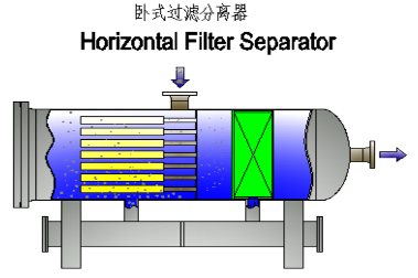 卧式过滤分离器