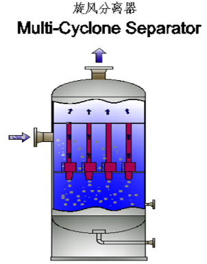 多管旋风因子分离器 | Multi-Cyclone Separator