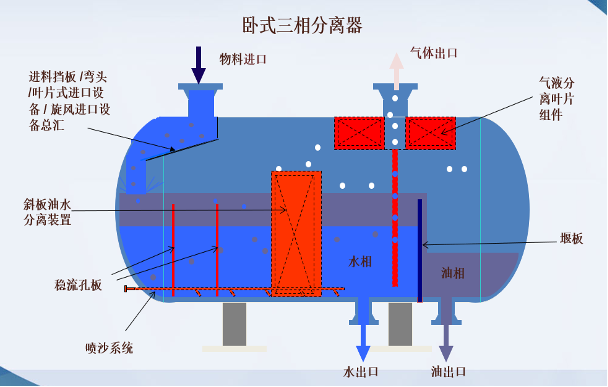 斜板聚结三相分离器