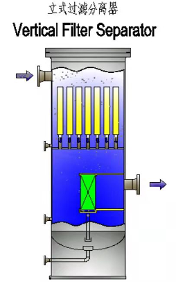 立式过滤分离器